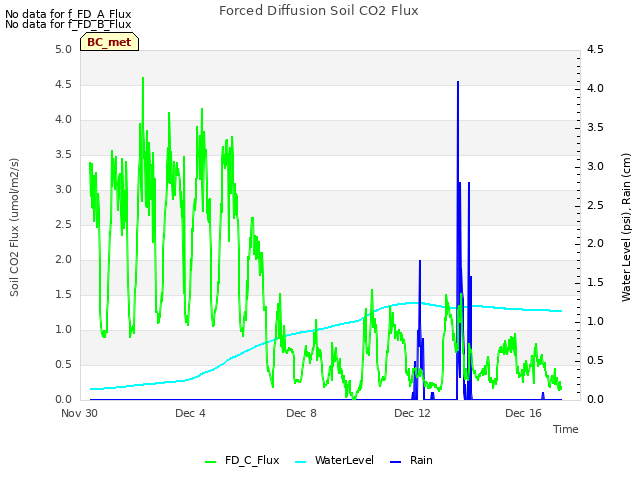 Explore the graph:Forced Diffusion Soil CO2 Flux in a new window