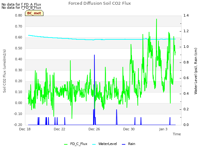 Explore the graph:Forced Diffusion Soil CO2 Flux in a new window