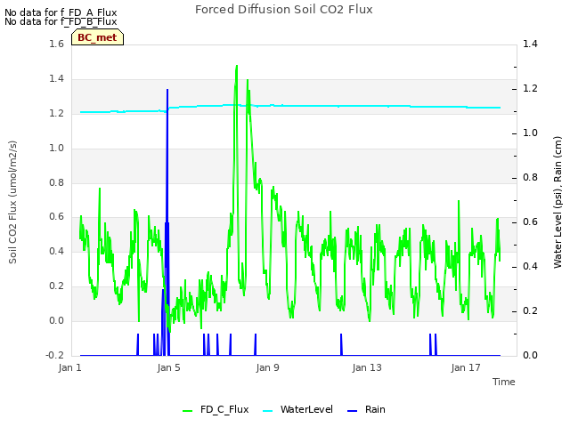 Explore the graph:Forced Diffusion Soil CO2 Flux in a new window