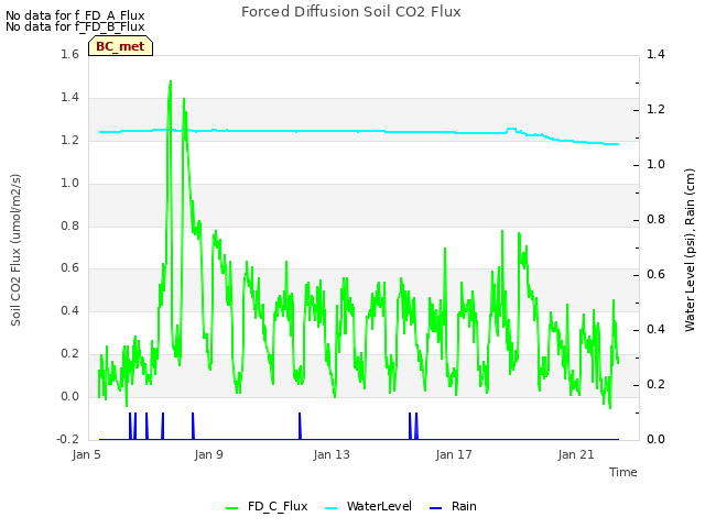 Explore the graph:Forced Diffusion Soil CO2 Flux in a new window