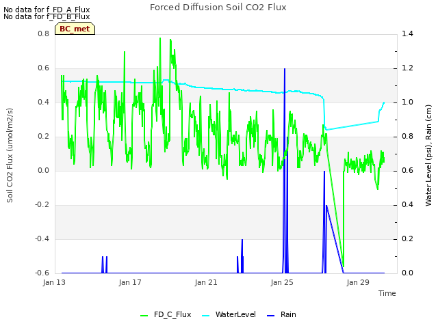 Explore the graph:Forced Diffusion Soil CO2 Flux in a new window