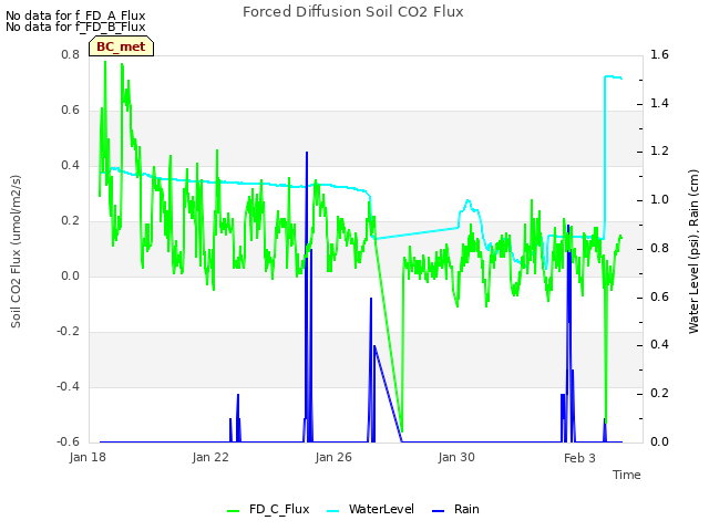 Explore the graph:Forced Diffusion Soil CO2 Flux in a new window