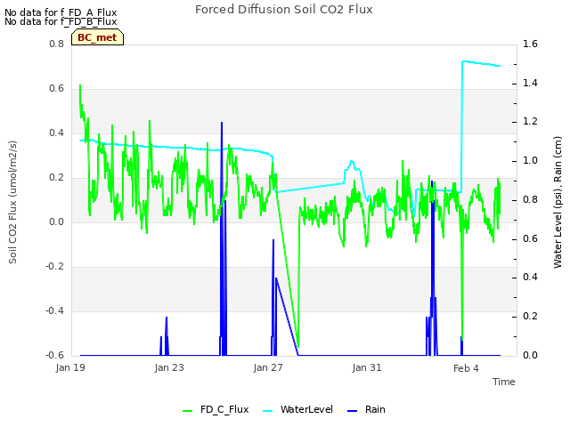 Explore the graph:Forced Diffusion Soil CO2 Flux in a new window