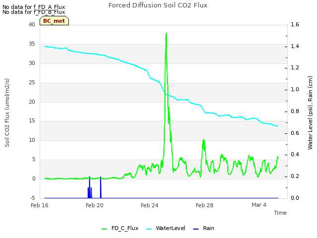 Explore the graph:Forced Diffusion Soil CO2 Flux in a new window