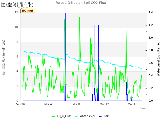 Explore the graph:Forced Diffusion Soil CO2 Flux in a new window