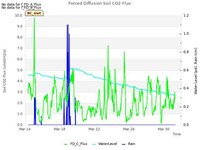 Explore the graph:Forced Diffusion Soil CO2 Flux in a new window