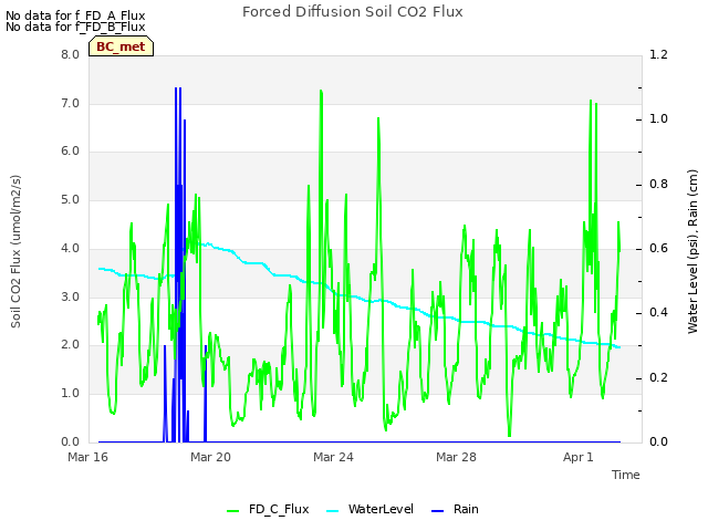 Explore the graph:Forced Diffusion Soil CO2 Flux in a new window