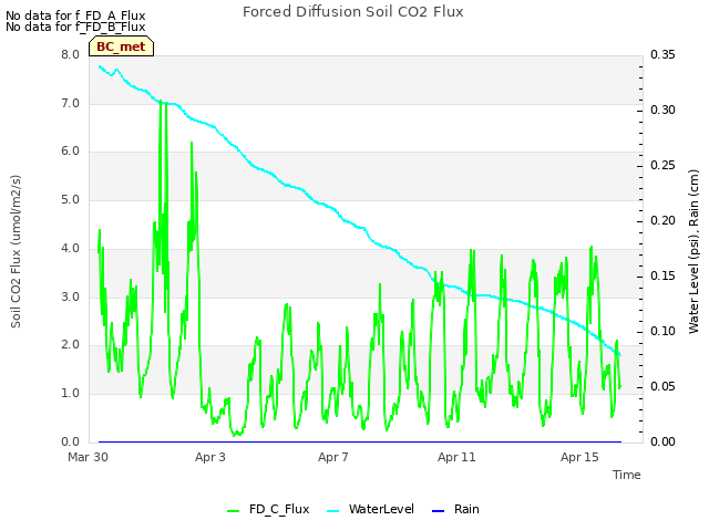 Explore the graph:Forced Diffusion Soil CO2 Flux in a new window