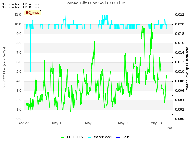 Explore the graph:Forced Diffusion Soil CO2 Flux in a new window