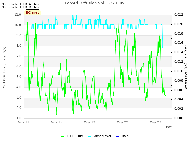 Explore the graph:Forced Diffusion Soil CO2 Flux in a new window