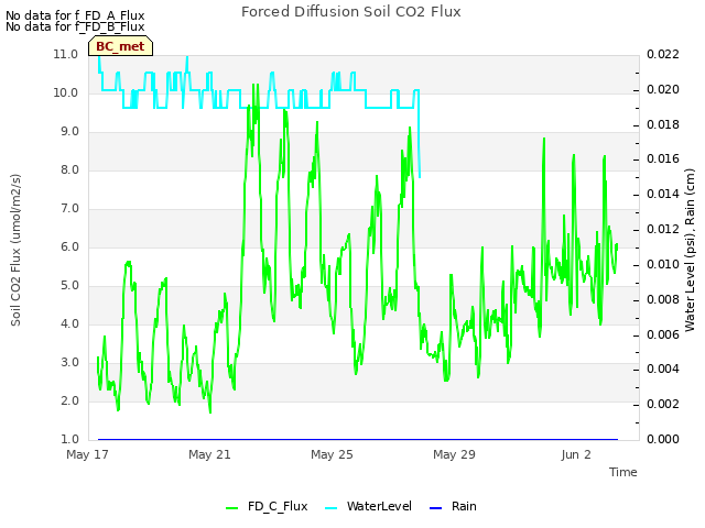 Explore the graph:Forced Diffusion Soil CO2 Flux in a new window