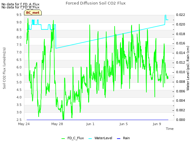 Explore the graph:Forced Diffusion Soil CO2 Flux in a new window