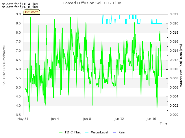 Explore the graph:Forced Diffusion Soil CO2 Flux in a new window