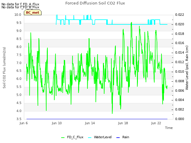 Explore the graph:Forced Diffusion Soil CO2 Flux in a new window