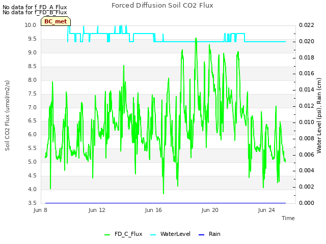 Explore the graph:Forced Diffusion Soil CO2 Flux in a new window