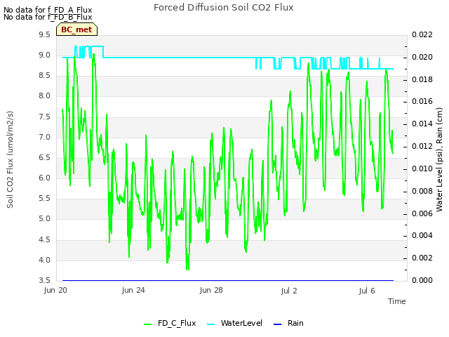 Explore the graph:Forced Diffusion Soil CO2 Flux in a new window