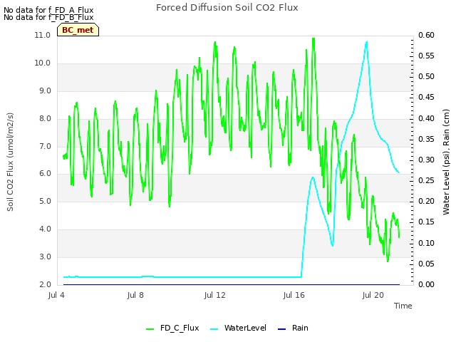 Explore the graph:Forced Diffusion Soil CO2 Flux in a new window