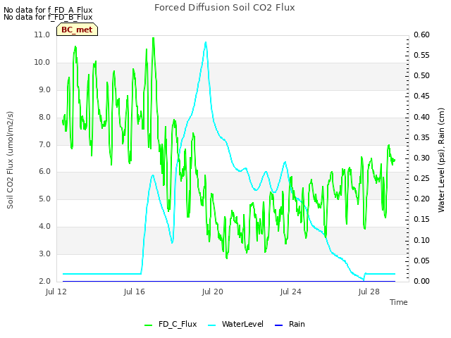 Explore the graph:Forced Diffusion Soil CO2 Flux in a new window