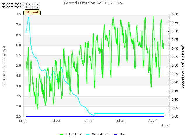 Explore the graph:Forced Diffusion Soil CO2 Flux in a new window