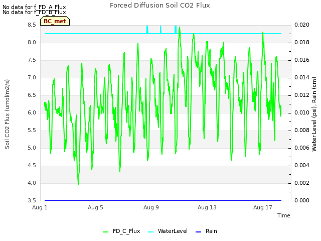 Explore the graph:Forced Diffusion Soil CO2 Flux in a new window