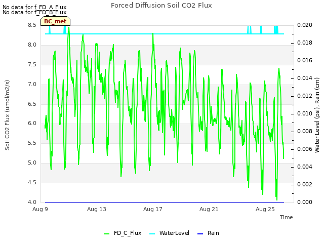 Explore the graph:Forced Diffusion Soil CO2 Flux in a new window