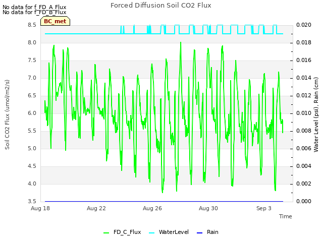 Explore the graph:Forced Diffusion Soil CO2 Flux in a new window