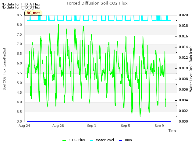 Explore the graph:Forced Diffusion Soil CO2 Flux in a new window