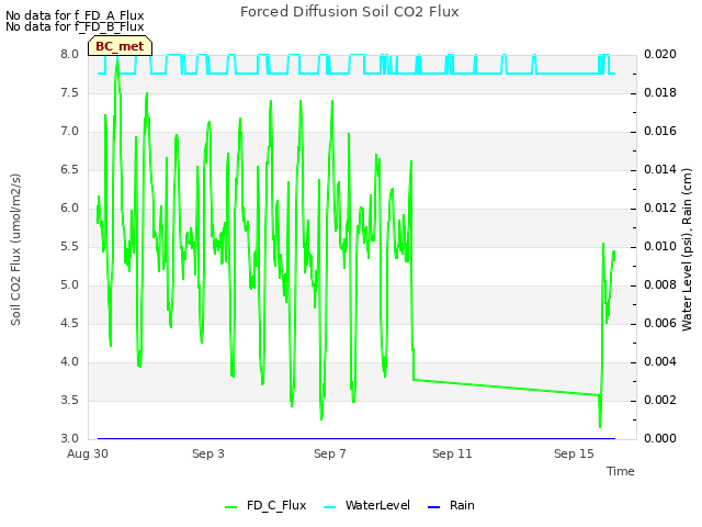 Explore the graph:Forced Diffusion Soil CO2 Flux in a new window