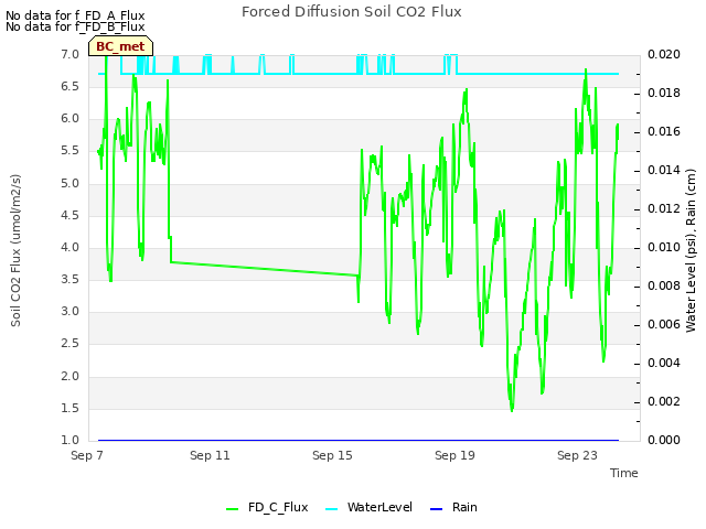 Explore the graph:Forced Diffusion Soil CO2 Flux in a new window