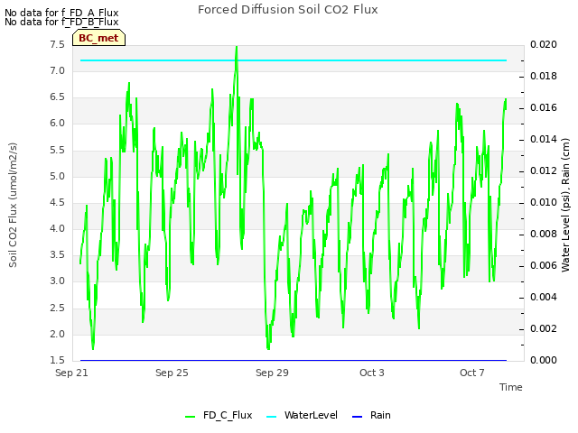 Explore the graph:Forced Diffusion Soil CO2 Flux in a new window