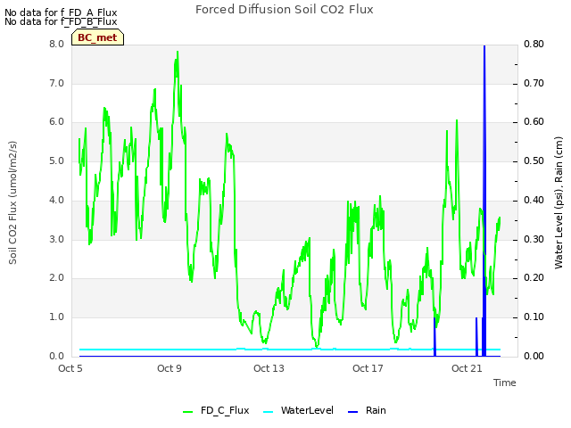 Explore the graph:Forced Diffusion Soil CO2 Flux in a new window