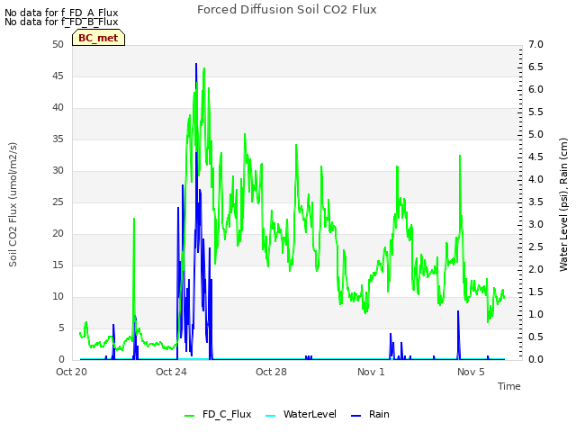 Explore the graph:Forced Diffusion Soil CO2 Flux in a new window