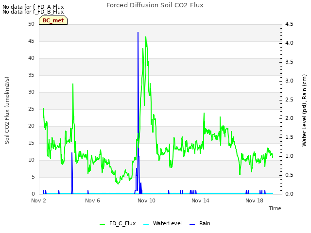 Explore the graph:Forced Diffusion Soil CO2 Flux in a new window