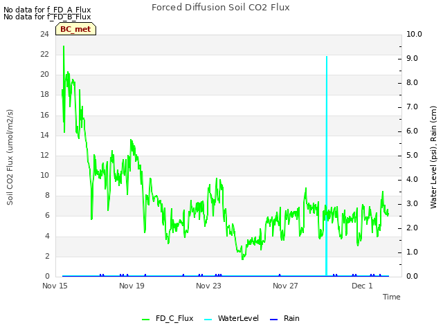 Explore the graph:Forced Diffusion Soil CO2 Flux in a new window