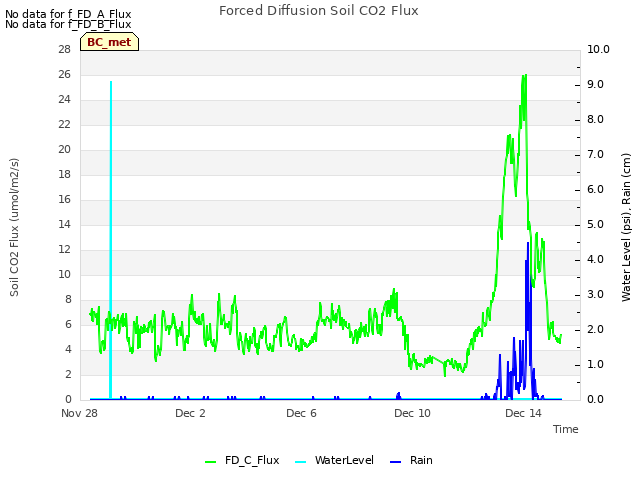 Explore the graph:Forced Diffusion Soil CO2 Flux in a new window