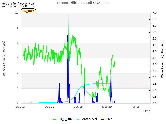 Explore the graph:Forced Diffusion Soil CO2 Flux in a new window