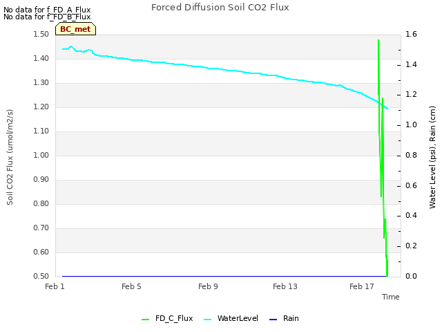 Explore the graph:Forced Diffusion Soil CO2 Flux in a new window