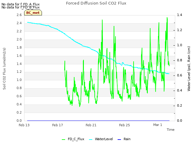 Explore the graph:Forced Diffusion Soil CO2 Flux in a new window