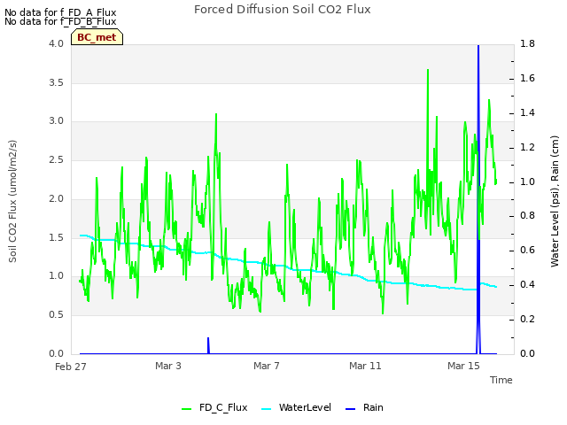 Explore the graph:Forced Diffusion Soil CO2 Flux in a new window