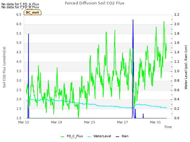 Explore the graph:Forced Diffusion Soil CO2 Flux in a new window