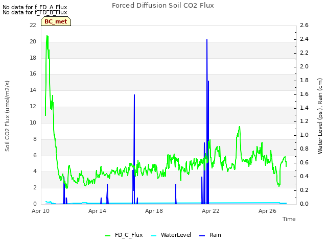 Explore the graph:Forced Diffusion Soil CO2 Flux in a new window