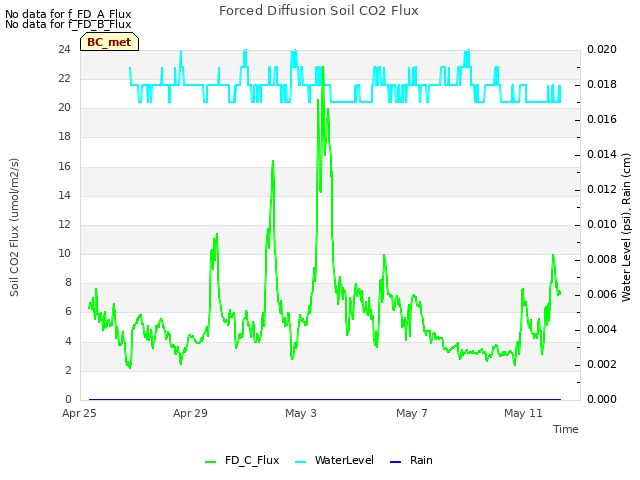 Explore the graph:Forced Diffusion Soil CO2 Flux in a new window