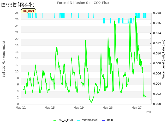 Explore the graph:Forced Diffusion Soil CO2 Flux in a new window