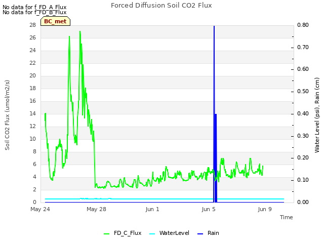 Explore the graph:Forced Diffusion Soil CO2 Flux in a new window