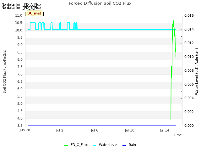 Explore the graph:Forced Diffusion Soil CO2 Flux in a new window