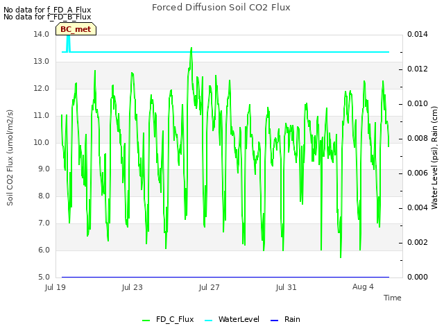 Explore the graph:Forced Diffusion Soil CO2 Flux in a new window