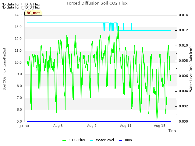 Explore the graph:Forced Diffusion Soil CO2 Flux in a new window