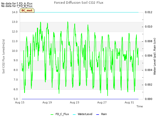 Explore the graph:Forced Diffusion Soil CO2 Flux in a new window