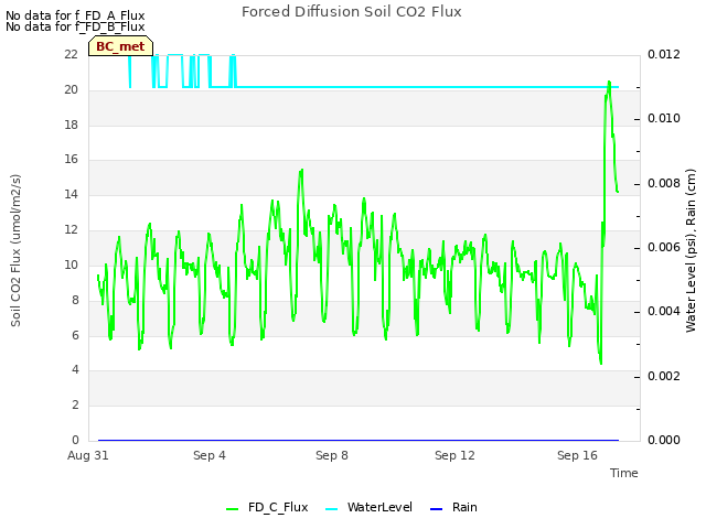 Explore the graph:Forced Diffusion Soil CO2 Flux in a new window