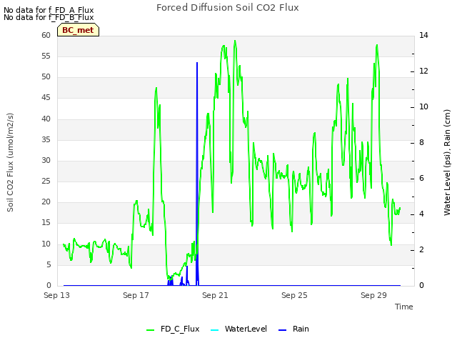 Explore the graph:Forced Diffusion Soil CO2 Flux in a new window